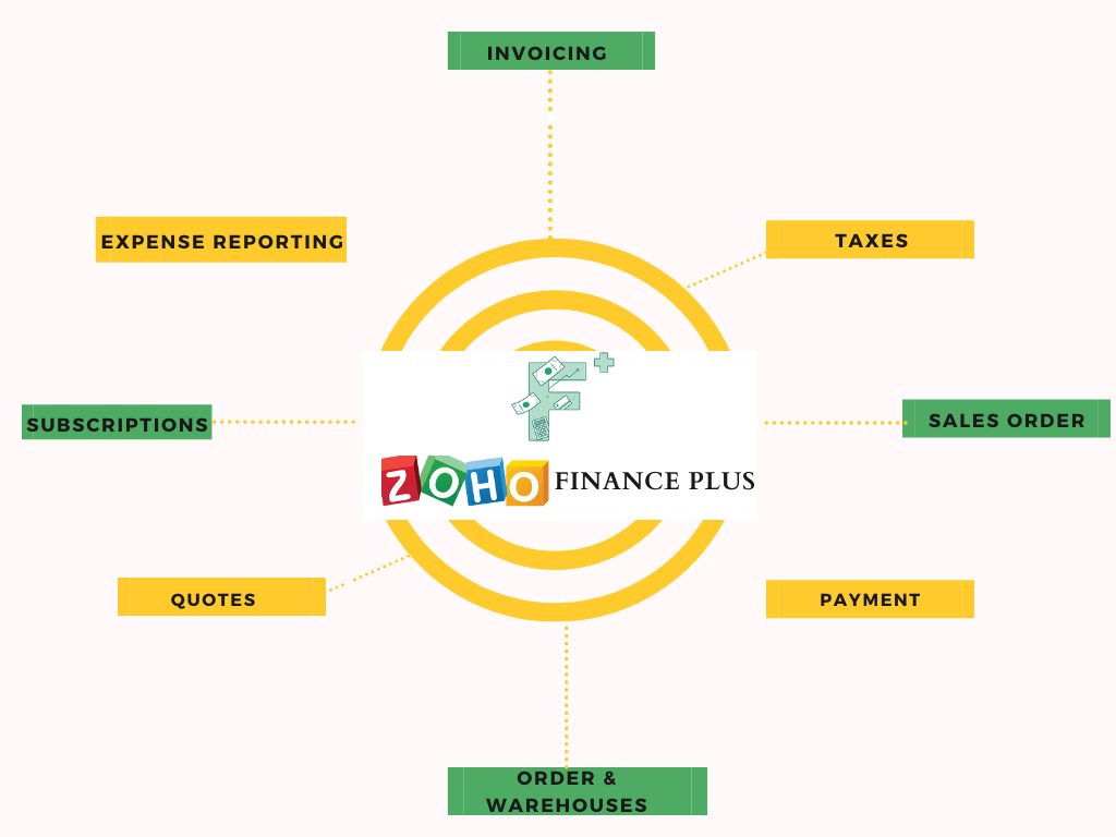 Zoho Finance Plus